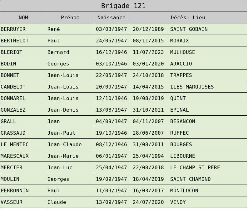 Deces brigade 121