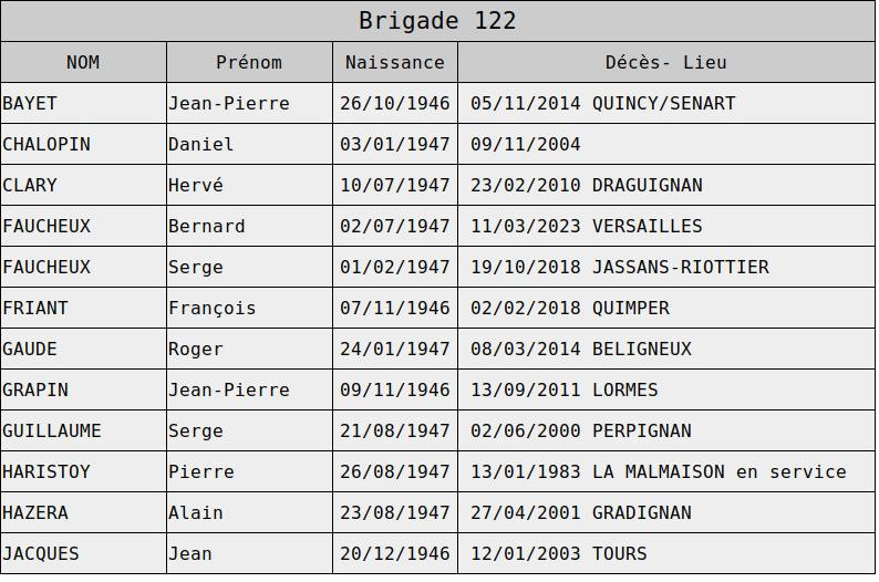 Deces brigade 122