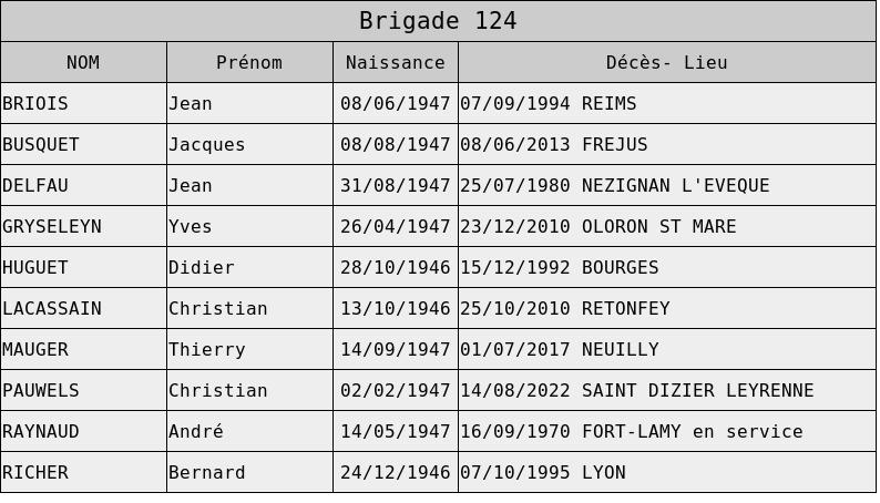 Deces brigade 124
